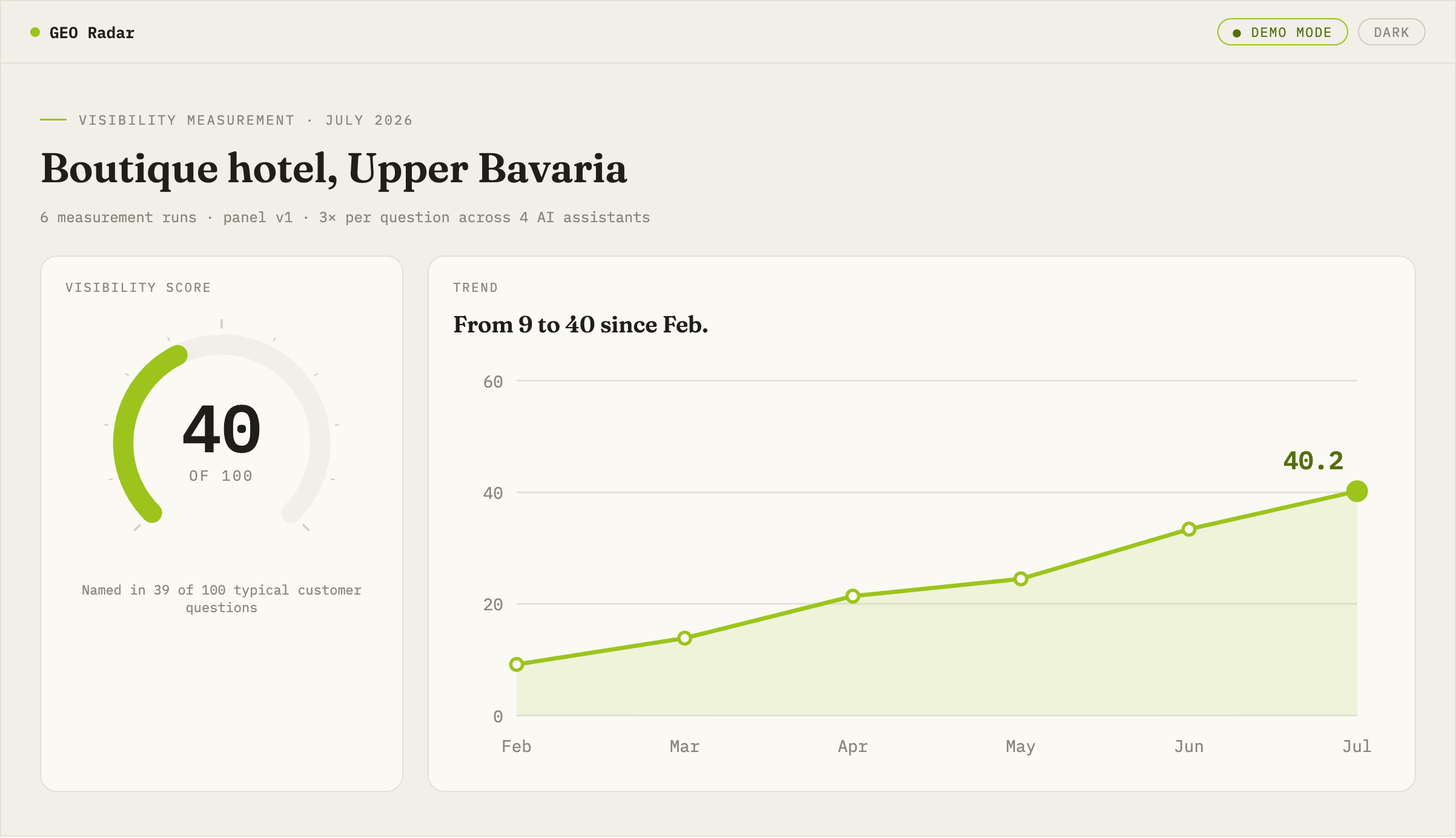 Monthly dashboard: visibility score, trend, share of recommendations